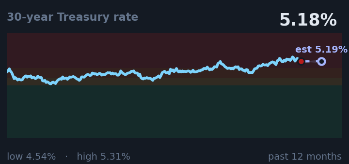 30-year Treasury rate is 5.18%, up from 5.12% a month ago, and in the middle of its range for the past year. If the recent trend holds, tomorrow it would be near 5.19% (a trend estimate, not a forecast).