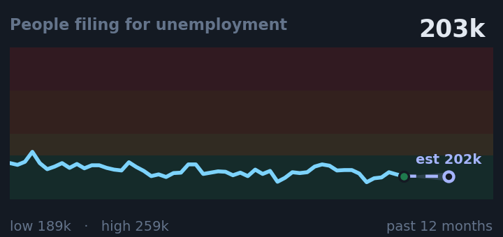 People filing for unemployment is 203k, up from 189k a month ago, and in the middle of its range for the past year. If the recent trend holds, next week it would be near 202k (a trend estimate, not a forecast).