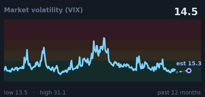 Market volatility (VIX) is 14.5, down from 18.2 a month ago, and near its lowest in the past year. If the recent trend holds, tomorrow it would be near 15.3 (a trend estimate, not a forecast).