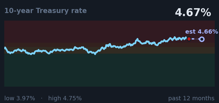 10-year Treasury rate is 4.67%, up from 4.61% a month ago, and near its highest in the past year. If the recent trend holds, tomorrow it would be near 4.66% (a trend estimate, not a forecast).