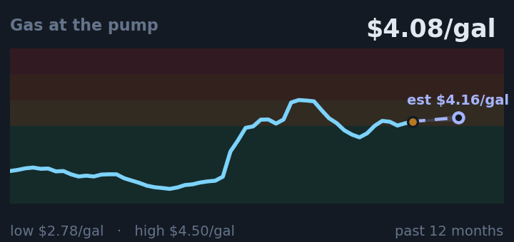 Gas at the pump is $4.08/gal, up from $4.00/gal a month ago, and in the middle of its range for the past year. If the recent trend holds, next week it would be near $4.16/gal (a trend estimate, not a forecast).
