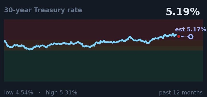 30-year Treasury rate is 5.19%, up from 5.09% a month ago, and in the middle of its range for the past year. If the recent trend holds, tomorrow it would be near 5.17% (a trend estimate, not a forecast).