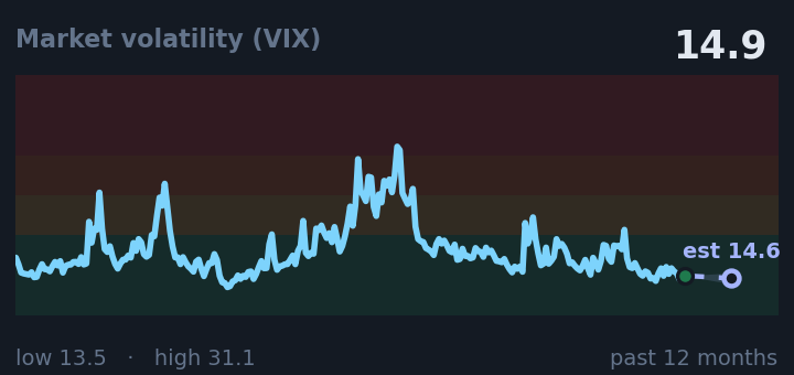Market volatility (VIX) is 14.9, down from 16.0 a month ago, and near its lowest in the past year. If the recent trend holds, tomorrow it would be near 14.6 (a trend estimate, not a forecast).