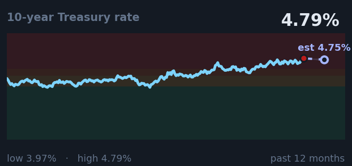 10-year Treasury rate is 4.79%, about the same as a month ago, and near its highest in the past year. If the recent trend holds, tomorrow it would be near 4.75% (a trend estimate, not a forecast).