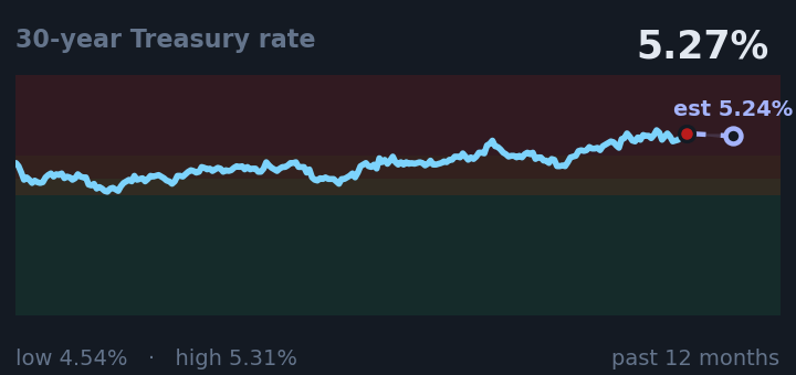 30-year Treasury rate is 5.27%, about the same as a month ago, and near its highest in the past year. If the recent trend holds, tomorrow it would be near 5.24% (a trend estimate, not a forecast).