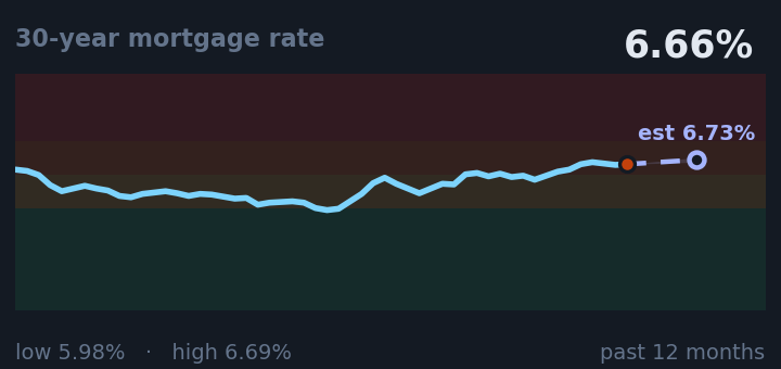 30-year mortgage rate is 6.66%, up from 6.58% a month ago, and near its highest in the past year. If the recent trend holds, next week it would be near 6.73% (a trend estimate, not a forecast).