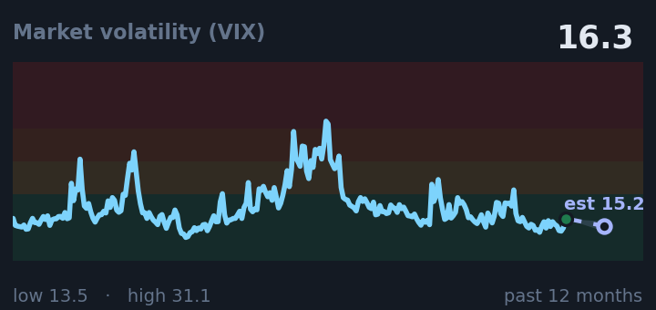 Market volatility (VIX) is 16.3, up from 16.0 a month ago, and in the middle of its range for the past year. If the recent trend holds, tomorrow it would be near 15.2 (a trend estimate, not a forecast).