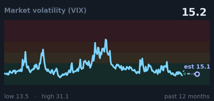 Market volatility (VIX) is 15.2, down from 15.9 a month ago, and near its lowest in the past year. If the recent trend holds, tomorrow it would be near 15.1 (a trend estimate, not a forecast).