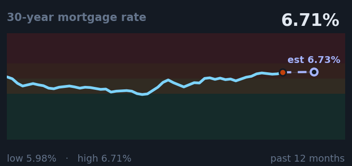 30-year mortgage rate is 6.71%, about the same as a month ago, and near its highest in the past year. If the recent trend holds, next week it would be near 6.73% (a trend estimate, not a forecast).