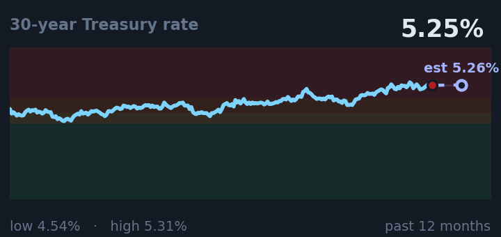 30-year Treasury rate is 5.25%, up from 5.18% a month ago, and near its highest in the past year. If the recent trend holds, tomorrow it would be near 5.26% (a trend estimate, not a forecast).
