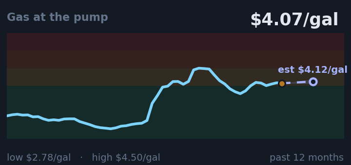 Gas at the pump is $4.07/gal, about the same as a month ago, and in the middle of its range for the past year. If the recent trend holds, next week it would be near $4.12/gal (a trend estimate, not a forecast).