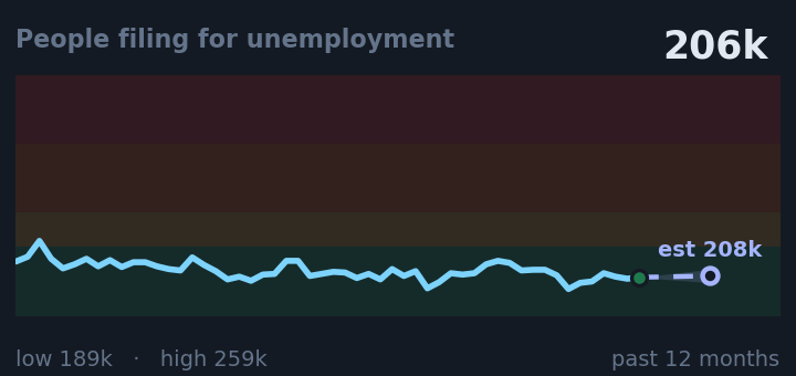People filing for unemployment is 206k, up from 198k a month ago, and in the middle of its range for the past year. If the recent trend holds, next week it would be near 208k (a trend estimate, not a forecast).
