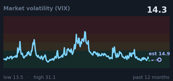 Market volatility (VIX) is 14.3, down from 16.5 a month ago, and near its lowest in the past year. If the recent trend holds, tomorrow it would be near 14.9 (a trend estimate, not a forecast).