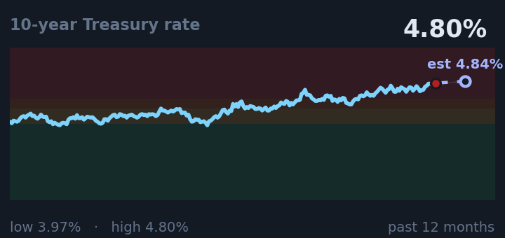 10-year Treasury rate is 4.80%, up from 4.65% a month ago, and near its highest in the past year. If the recent trend holds, tomorrow it would be near 4.84% (a trend estimate, not a forecast).