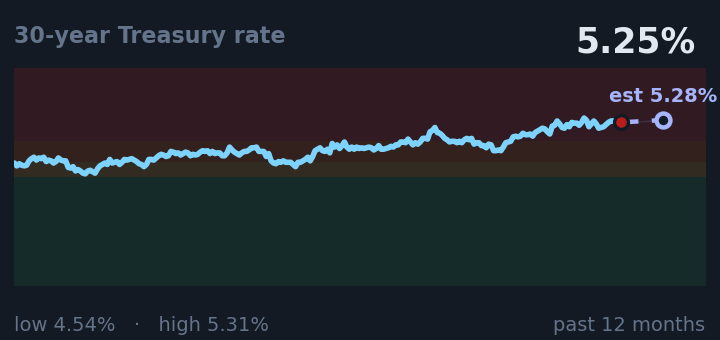 30-year Treasury rate is 5.25%, up from 5.19% a month ago, and near its highest in the past year. If the recent trend holds, tomorrow it would be near 5.28% (a trend estimate, not a forecast).