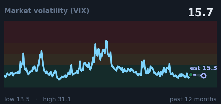 Market volatility (VIX) is 15.7, up from 14.9 a month ago, and near its lowest in the past year. If the recent trend holds, tomorrow it would be near 15.3 (a trend estimate, not a forecast).