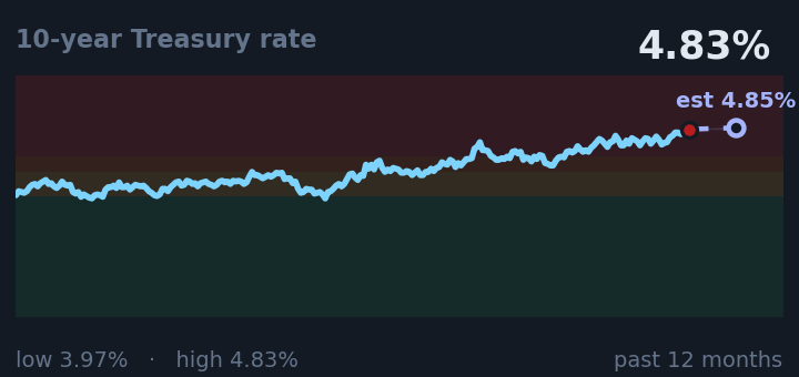 10-year Treasury rate is 4.83%, up from 4.72% a month ago, and near its highest in the past year. If the recent trend holds, tomorrow it would be near 4.85% (a trend estimate, not a forecast).