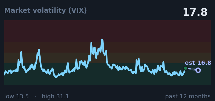Market volatility (VIX) is 17.8, up from 15.3 a month ago, and in the middle of its range for the past year. If the recent trend holds, tomorrow it would be near 16.8 (a trend estimate, not a forecast).