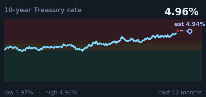 10-year Treasury rate is 4.96%, up from 4.68% a month ago, and near its highest in the past year. If the recent trend holds, tomorrow it would be near 4.94% (a trend estimate, not a forecast).