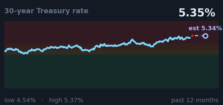 30-year Treasury rate is 5.35%, up from 5.24% a month ago, and near its highest in the past year. If the recent trend holds, tomorrow it would be near 5.34% (a trend estimate, not a forecast).