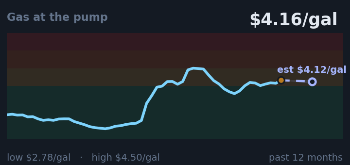 Gas at the pump is $4.16/gal, up from $4.08/gal a month ago, and in the middle of its range for the past year. If the recent trend holds, next week it would be near $4.12/gal (a trend estimate, not a forecast).