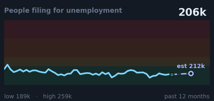 People filing for unemployment is 206k, up from 200k a month ago, and in the middle of its range for the past year. If the recent trend holds, next week it would be near 212k (a trend estimate, not a forecast).