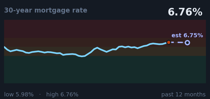 30-year mortgage rate is 6.76%, up from 6.69% a month ago, and near its highest in the past year. If the recent trend holds, next week it would be near 6.75% (a trend estimate, not a forecast).