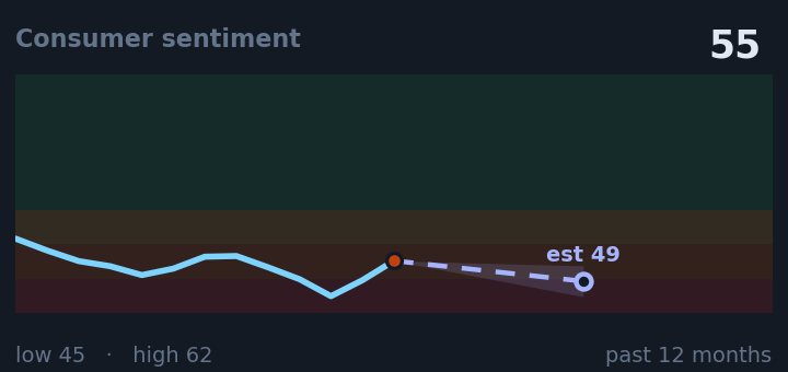 Consumer sentiment is 55, up from 50 a month ago, and in the middle of its range for the past year. If the recent trend holds, next month it would be near 49 (a trend estimate, not a forecast).