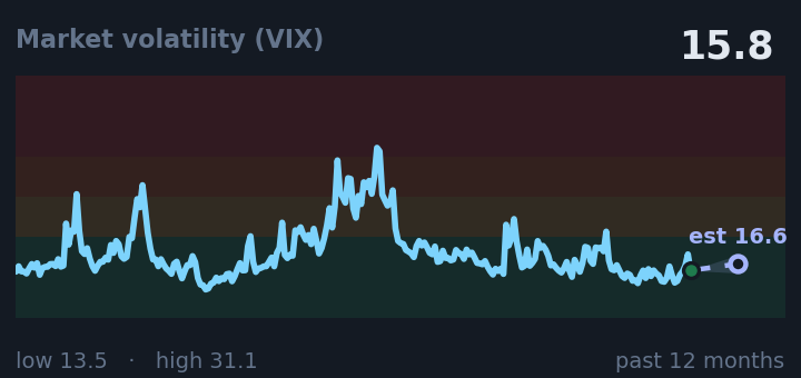 Market volatility (VIX) is 15.8, up from 14.6 a month ago, and near its lowest in the past year. If the recent trend holds, tomorrow it would be near 16.6 (a trend estimate, not a forecast).