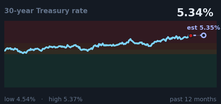 30-year Treasury rate is 5.34%, up from 5.25% a month ago, and near its highest in the past year. If the recent trend holds, tomorrow it would be near 5.35% (a trend estimate, not a forecast).