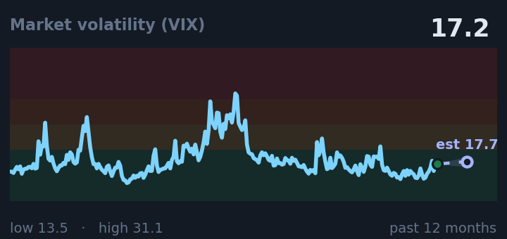 Market volatility (VIX) is 17.2, up from 14.2 a month ago, and in the middle of its range for the past year. If the recent trend holds, tomorrow it would be near 17.7 (a trend estimate, not a forecast).