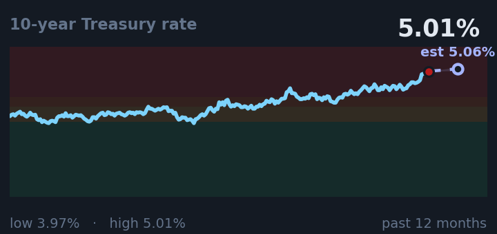 10-year Treasury rate is 5.01%, up from 4.72% a month ago, and near its highest in the past year. If the recent trend holds, tomorrow it would be near 5.06% (a trend estimate, not a forecast).