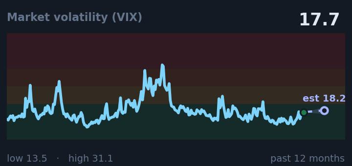 Market volatility (VIX) is 17.7, up from 15.2 a month ago, and in the middle of its range for the past year. If the recent trend holds, tomorrow it would be near 18.2 (a trend estimate, not a forecast).