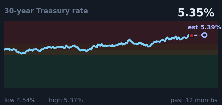 30-year Treasury rate is 5.35%, about the same as a month ago, and near its highest in the past year. If the recent trend holds, tomorrow it would be near 5.39% (a trend estimate, not a forecast).