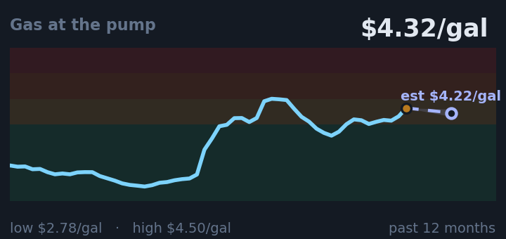 Gas at the pump is $4.32/gal, up from $4.01/gal a month ago, and near its highest in the past year. If the recent trend holds, next week it would be near $4.22/gal (a trend estimate, not a forecast).