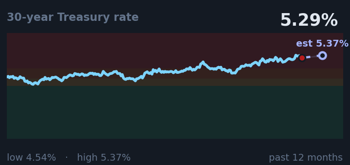 30-year Treasury rate is 5.29%, about the same as a month ago, and near its highest in the past year. If the recent trend holds, tomorrow it would be near 5.37% (a trend estimate, not a forecast).