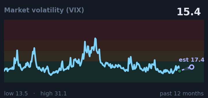 Market volatility (VIX) is 15.4, down from 15.8 a month ago, and near its lowest in the past year. If the recent trend holds, tomorrow it would be near 17.4 (a trend estimate, not a forecast).