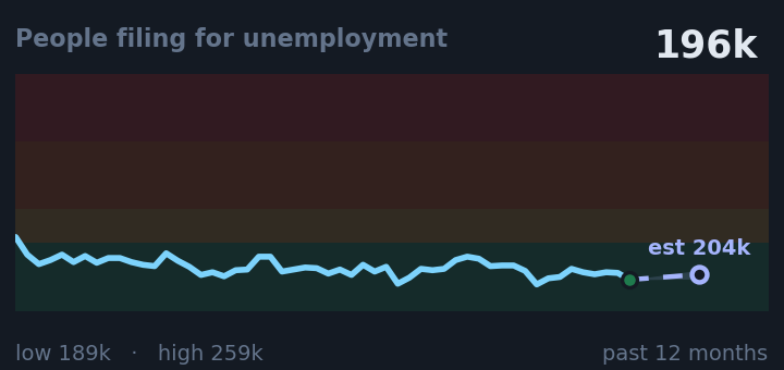 People filing for unemployment is 196k, down from 212k a month ago, and near its lowest in the past year. If the recent trend holds, next week it would be near 204k (a trend estimate, not a forecast).