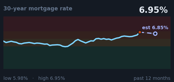 30-year mortgage rate is 6.95%, up from 6.67% a month ago, and near its highest in the past year. If the recent trend holds, next week it would be near 6.85% (a trend estimate, not a forecast).