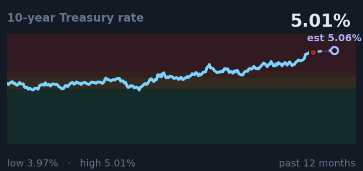 10-year Treasury rate is 5.01%, up from 4.65% a month ago, and near its highest in the past year. If the recent trend holds, tomorrow it would be near 5.06% (a trend estimate, not a forecast).