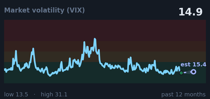 Market volatility (VIX) is 14.9, down from 15.1 a month ago, and near its lowest in the past year. If the recent trend holds, tomorrow it would be near 15.4 (a trend estimate, not a forecast).