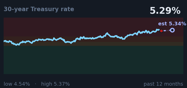 30-year Treasury rate is 5.29%, about the same as a month ago, and near its highest in the past year. If the recent trend holds, tomorrow it would be near 5.34% (a trend estimate, not a forecast).