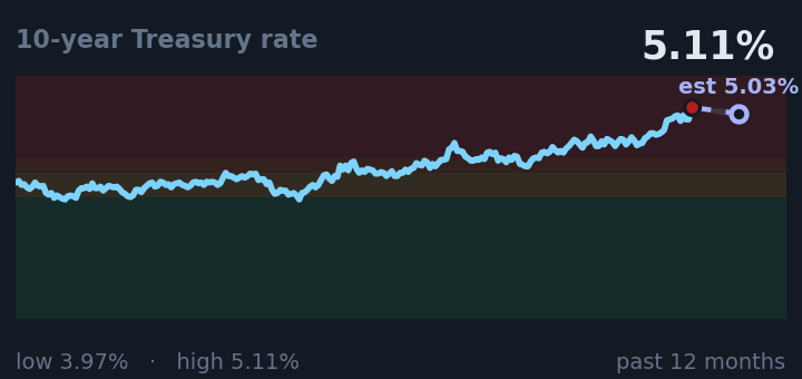 10-year Treasury rate is 5.11%, up from 4.70% a month ago, and near its highest in the past year. If the recent trend holds, tomorrow it would be near 5.03% (a trend estimate, not a forecast).