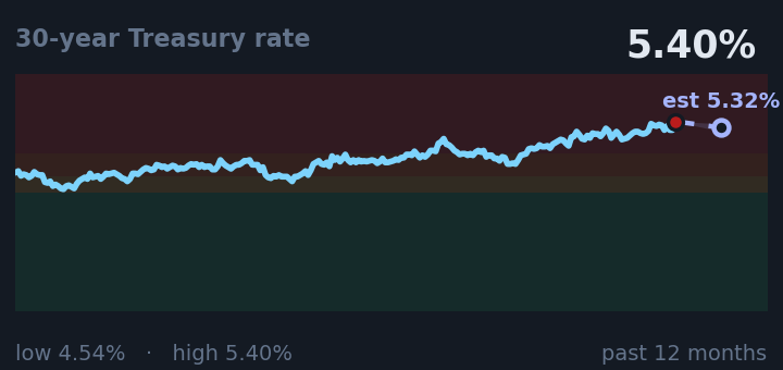 30-year Treasury rate is 5.40%, up from 5.23% a month ago, and near its highest in the past year. If the recent trend holds, tomorrow it would be near 5.32% (a trend estimate, not a forecast).