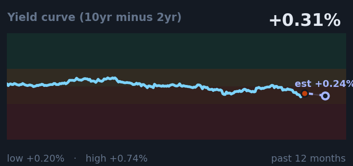 Yield curve (10yr minus 2yr) is +0.31%, down from +0.47% a month ago, and in the middle of its range for the past year. If the recent trend holds, tomorrow it would be near +0.24% (a trend estimate, not a forecast).