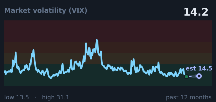 Market volatility (VIX) is 14.2, down from 15.1 a month ago, and near its lowest in the past year. If the recent trend holds, tomorrow it would be near 14.5 (a trend estimate, not a forecast).