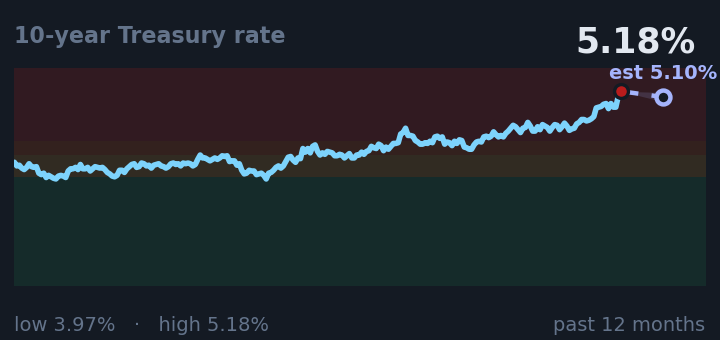 10-year Treasury rate is 5.18%, up from 4.64% a month ago, and near its highest in the past year. If the recent trend holds, tomorrow it would be near 5.10% (a trend estimate, not a forecast).