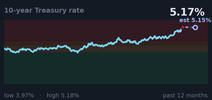 10-year Treasury rate is 5.17%, up from 4.66% a month ago, and near its highest in the past year. If the recent trend holds, tomorrow it would be near 5.15% (a trend estimate, not a forecast).