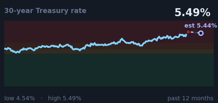 30-year Treasury rate is 5.49%, up from 5.18% a month ago, and near its highest in the past year. If the recent trend holds, tomorrow it would be near 5.44% (a trend estimate, not a forecast).