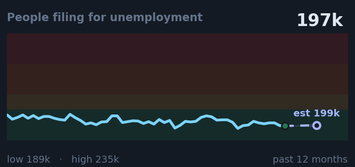 People filing for unemployment is 197k, down from 207k a month ago, and in the middle of its range for the past year. If the recent trend holds, next week it would be near 199k (a trend estimate, not a forecast).